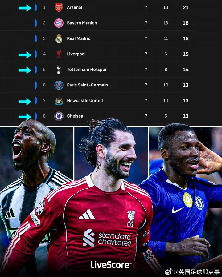 世界杯高清赛事直播app下载官方入口-欧冠积分榜前8名中英超球队占据5席！掌握直通淘汰赛主动权